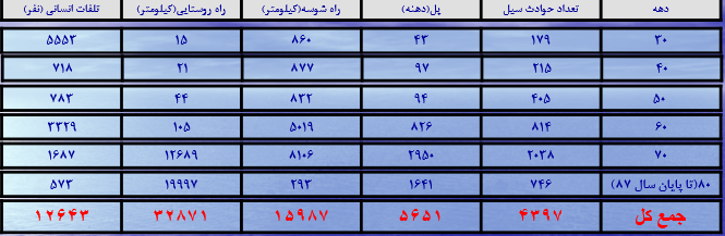 وضعیت خسارت سیل در ایران