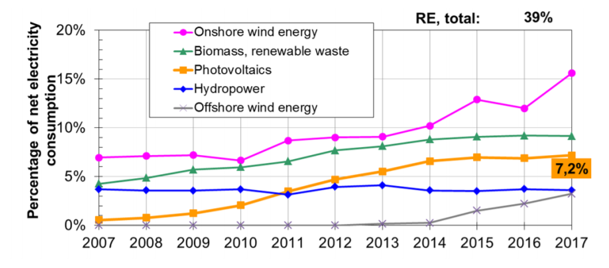 شکل 2: درصد هریک از منابع انرژی تجدیدپذیر در سبد مصرف برق کشور آلمان