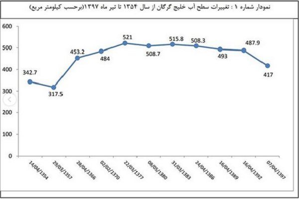 نمودار تغییرات سطح آب خلیج گرگان