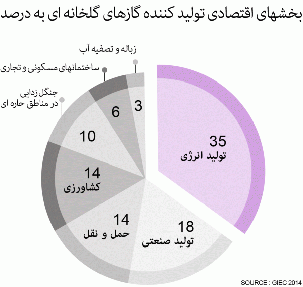 بخش های اقتصادی تولید کننده گاز گلخانه ای