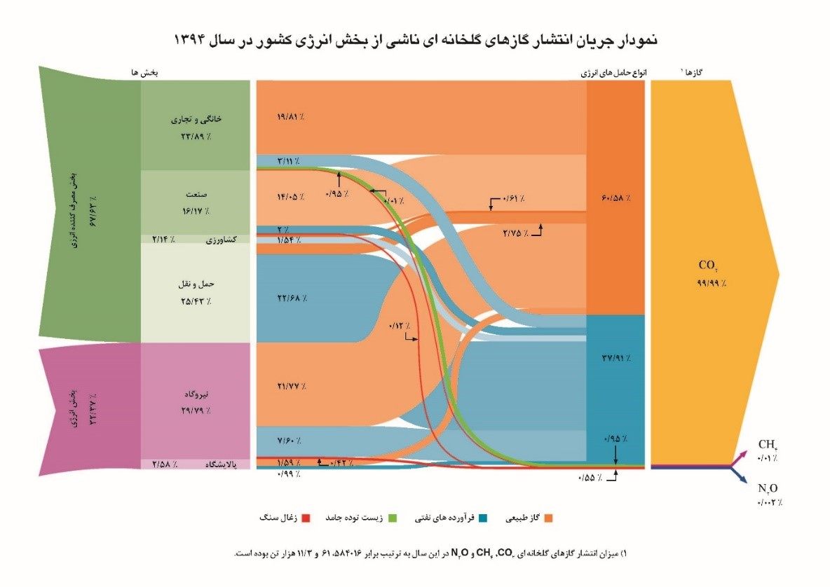 نمودار جریان انتشار گازهای‌ گلخانه‌ای ناشی از بخش انرژی کشور در سال 1394