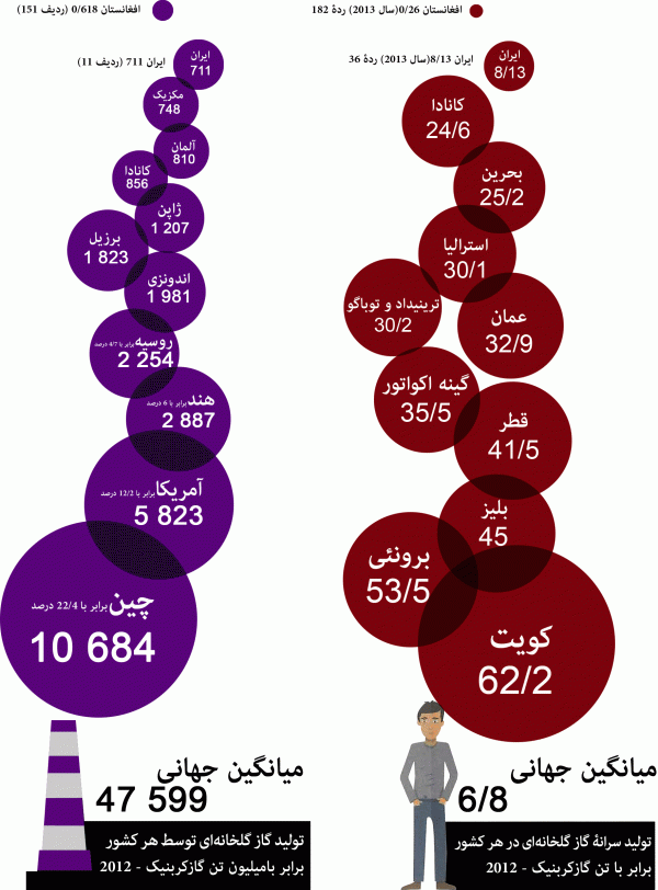 کشور های تولید کننده گاز گلخانه ای