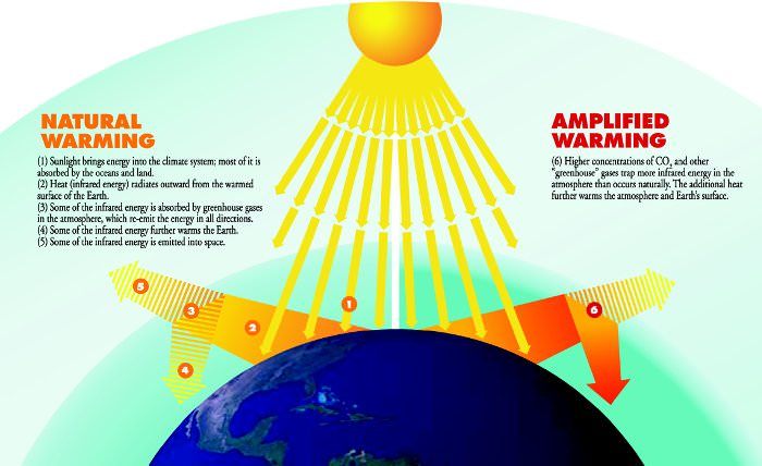 عوامل گرمایش زمین