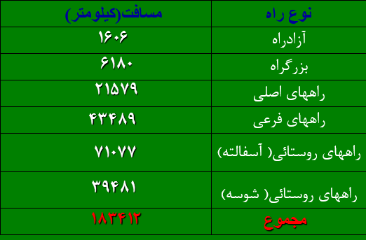 طول جاده های کشور