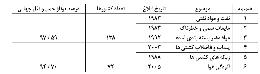 خلاصه پیوست های قانون مارپل