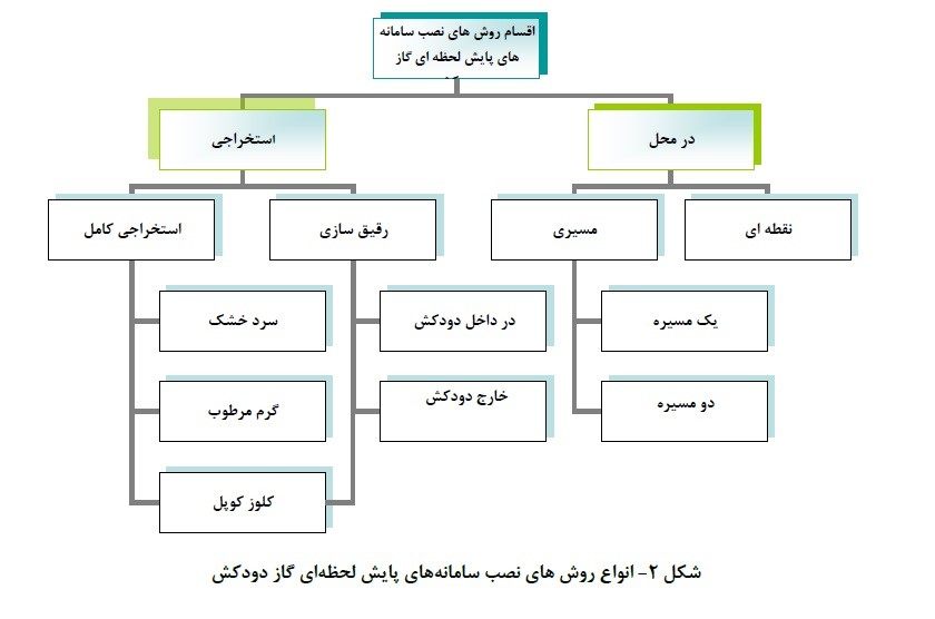 انواع روش های نصب سامانه های پایش لحظه ای گاز دودکش