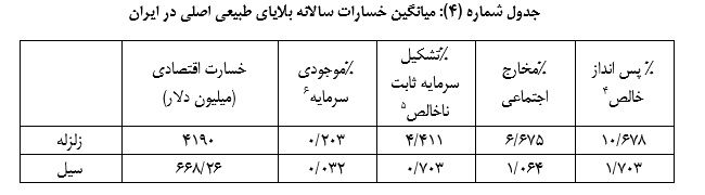 میانگین خسارت بلایای طبیعی در ایران