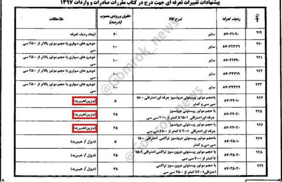 تغییرات تعرفه در جهت صادرات و واردات