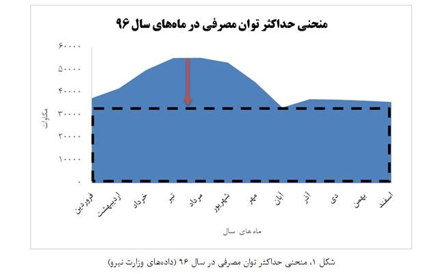 پایین بودن ضریب بار یعنی از ظرفیت نیروگاه ساخته شده در طول سال به میزان کمی استفاده میشود و آنگاه قیمت تولیدی برق به منظور بازگشت سرمایه اولیه بالا میرود. درحالی که اگر ضریب بار در کشوری بالا باشد آنگاه از ظرفیت نصبشده نیروگاهی در طول سال بیشتر استفاده شده و هزینه تولیدی برق به منظور بازگشت سرمایه کاهش مییابد. به همین دلیل افزایش ضریب بار برای کاهش هزینه تولید برق بسیار حائز اهمیت است. متاسفانه منحنی مصرف در کشور بسیار غیریکنواخت و ضریب بار کشور نیز نسبت به بسیاری از کشورها پایینتر است. مقایسه بین حداکثر توان مصرفی در ماههای مختلف سال ۹۶ در شکل زیر نمایش داده شده است. در این شکل خط چین مربعی بیانگر بار پایه در این سال است.