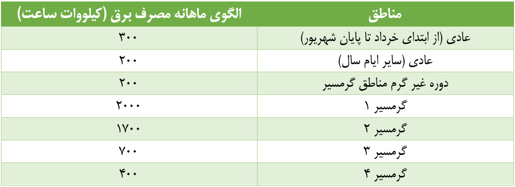 چه مشترکینی پرمصرف محسوب می‌شوند؟