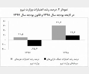 درصد رشد اعتبارات وزارت نیرو