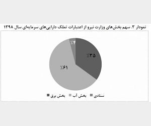 سهم بخش های وزارت نیرو