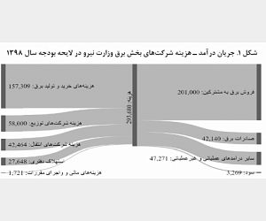 درآمد و هزینه شرکت های بخش وزارت نیرو