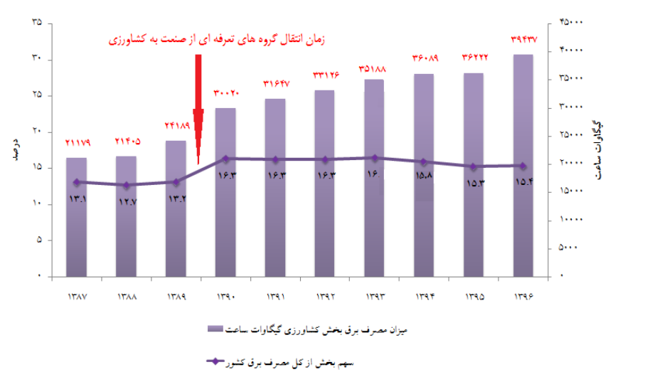 میزان مصرف برق بخش کشاورزی