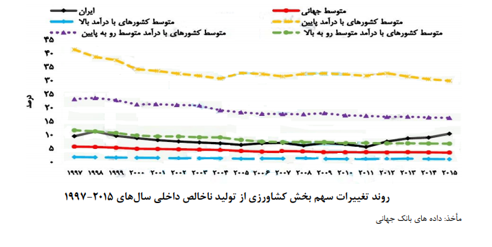 روند تغییرات سهم بخش کشاورزی 