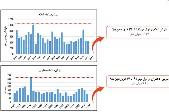 وضعیت بارش ایلام و دهلران