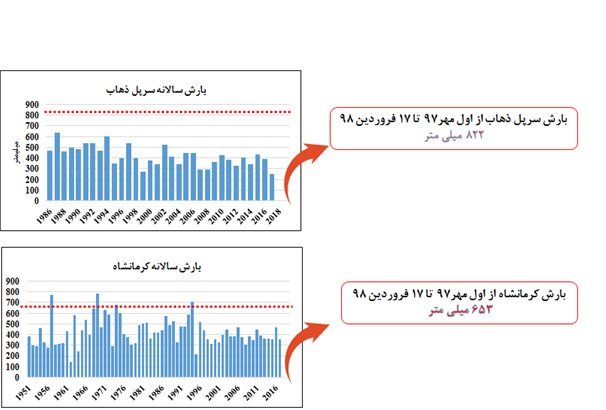 وضعیت بارش ایستگاه‌های سرپل ذهاب وکرمانشاه