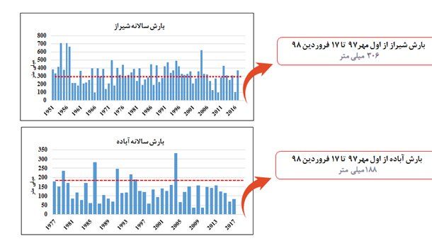 وضعیت بارش ایستگاههای شیراز و آباده