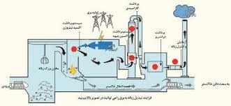 فرآیند تبدیل زباله به انرژی