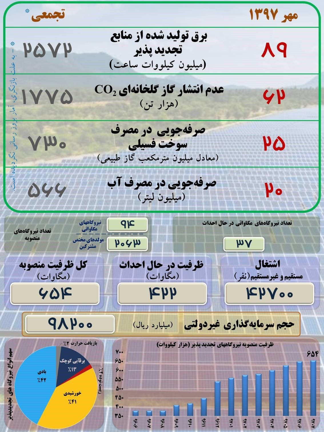 آمار مرتبط با تولید برق تجدیدپذیر در مهرماه 1397