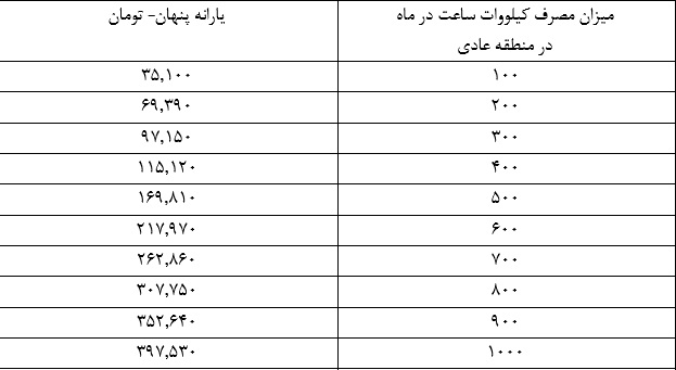 میزان مصرف کیلووات ساعت برق در ماه در منطقه عادی