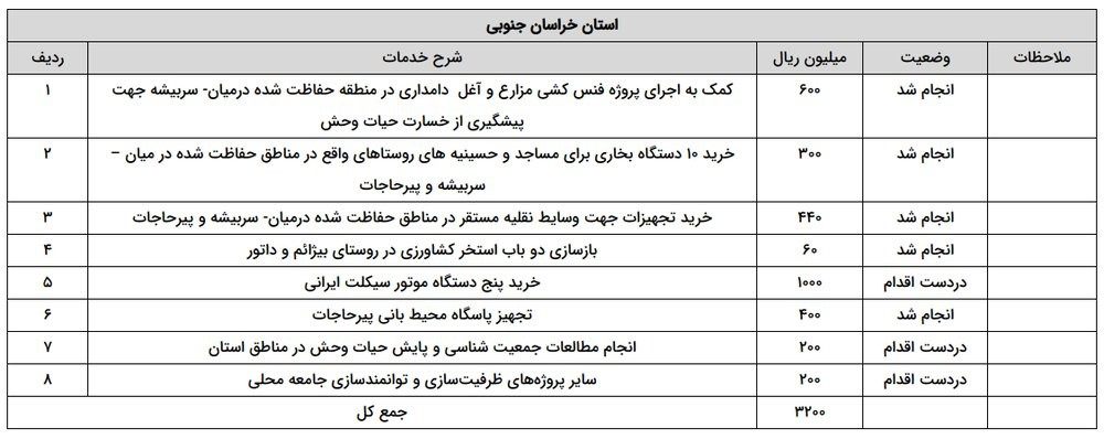 جدول حدود مجاز آلایندگی