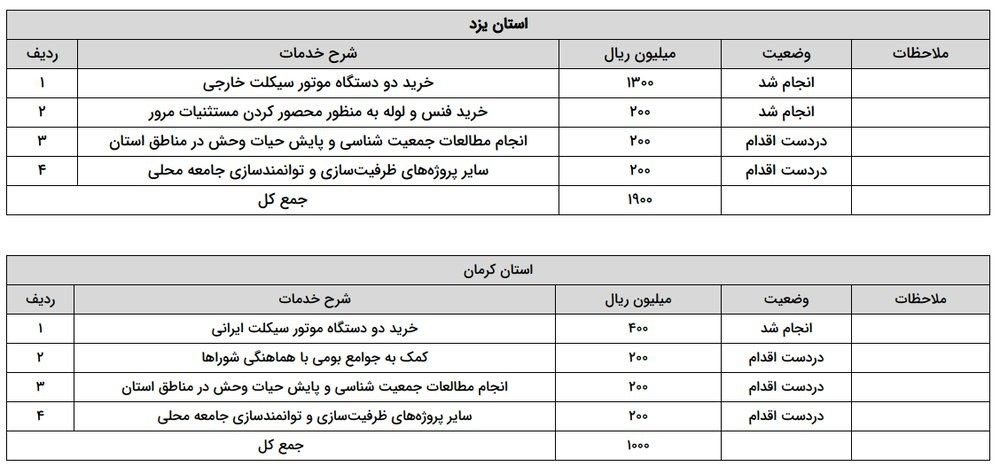 هزینه کرد شکار در یزد و کرمان 