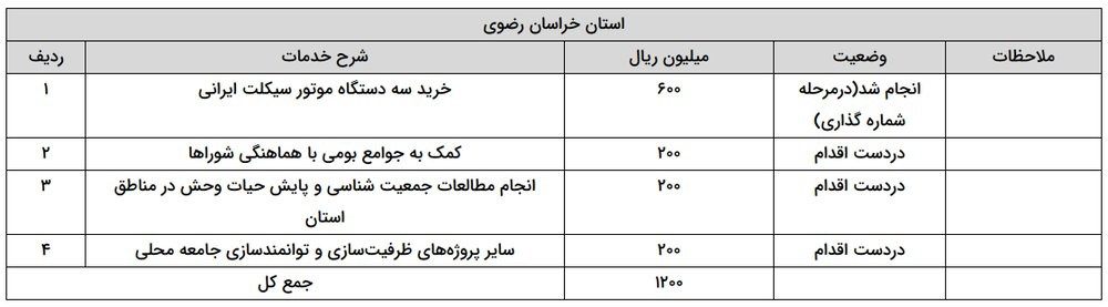 هزینه کرد عواید شکار در خراسان رضوی