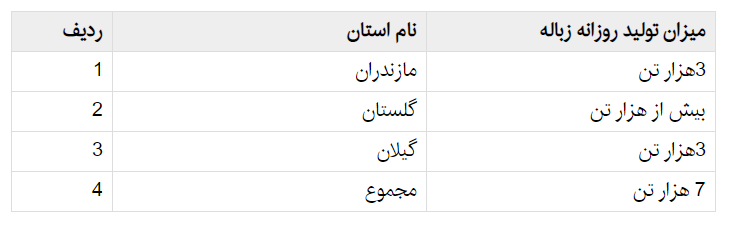 وضعیت تولید روزانه زباله