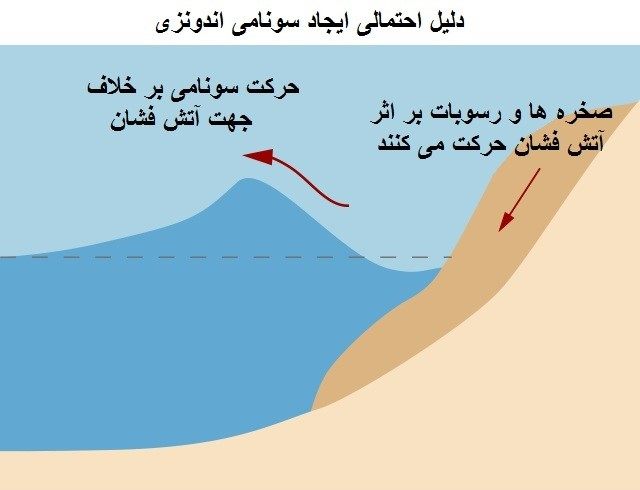 نحوه ایجاد سونامی