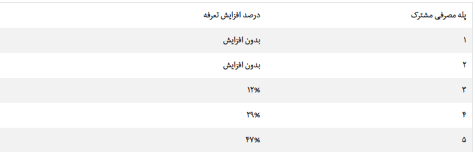 جدول افزایش تعرفه برق