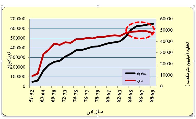 کمبود آب شدید به دلیل سیاست های کشاورزی همراه با کاهش بارش و خشکسالی روی داده است